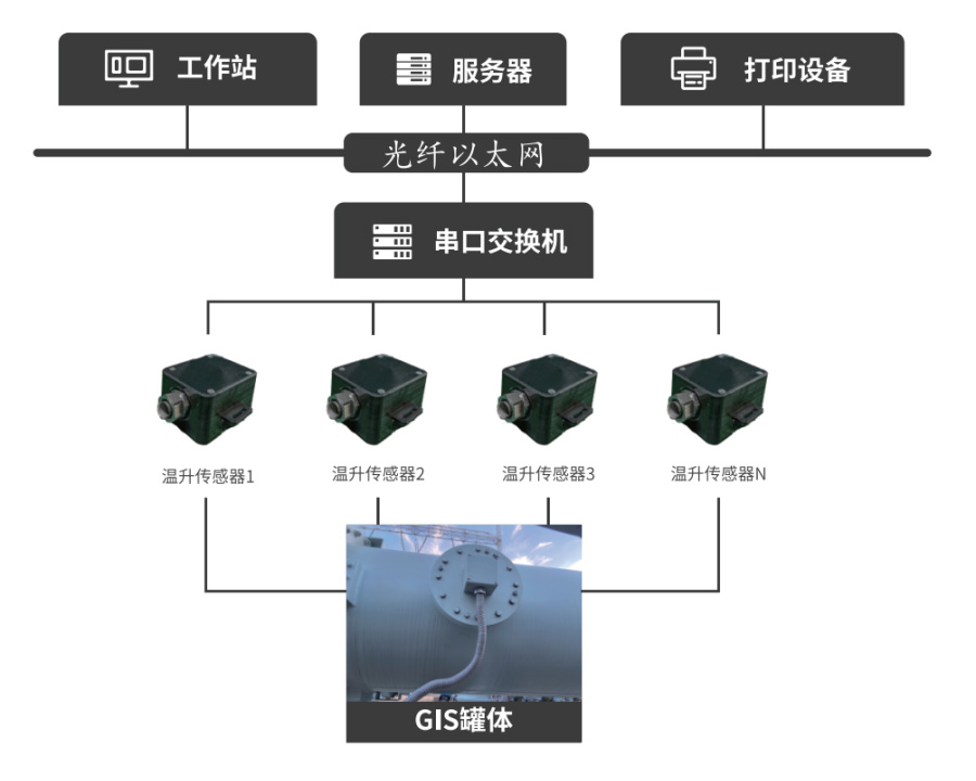 GOM5014 GIS/GIL外殼溫升監(jiān)測裝置