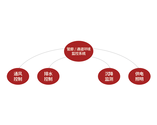 EOM4016 管廊環(huán)境監(jiān)控系統(tǒng)