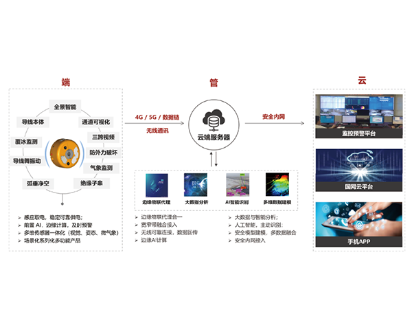 EOM4030 輸電線路綜合智能監(jiān)測裝置